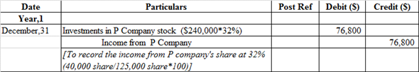 Financial Statement Financial statement refers that recording of financial activities of the business. In other words, it includes Income statement, Balance sheet, Cash flow which shows the true picture of the business of the enterprises. 1. a. Pass Journal entries to the selected transaction of E P incorporation: Journal entry related to the issue of common stock:   The cash account is debited because it is an asset whenever asset increases, it always debited. Common stock is credited because it is increased and it comes under liability and owners' equity whenever it increases, it is always credited and paid in capital in excess of par-common stock is balancing figure and it also comes under liability when it increases, it is always credited. b. Journal entry related to the issue of preferred stock:   The cash account is debited because it is an asset whenever asset increases, it always debited. Preferred stock is credited because it is increased and it comes under liability and owners' equity whenever it increases, it is always credited and paid in capital in excess of par- preferred stock is balancing figure and it also comes under liability when it increases, it is always credited. c. Journal entry related to the issue of bonds payable:   The cash account is debited because it is an asset whenever asset increases, it always debited. Bonds payable and premium on bonds payable are credited because it comes under liability whenever liabilities increases, they are always credited. Note: The par value of Bonds is $100 d. Journal entry to record the issue of dividends declare on common stock:   Dividends account is debited because it is treated as an expense. So, whenever it increases it is always debited and in order to recognize liability dividend payable would be recorded at credit side. Journal entry related to the issue of dividends declare on preferred stock:   Dividends account is debited because it is treated as an expense. So, whenever it increases it is always debited and in order to recognize liability dividend payable would be recorded at credit side. e. Journal entry to record cash dividends paid:   Cash dividends payable is debited because it comes under liability whenever liability decreases, it is always debited. Cash account is credited because it is an asset whenever asset decreases, it is always credit. f. Journal entry to record purchased shares of S corporation:   Investment- S Corporation account is debited because it is an asset whenever asset increases it is always debited, whereas Cash account is credited because it is an asset whenever asset decreases, it is always credit. g. Journal entry to record purchased treasury common stock:   Treasury stock is debited as the company repurchases their share, and this decreases their liability and any decrease in liability is always debited. Cash account is credited because cash is paid by the company. h. Journal entry to record purchased share of P company stock:   Investment in P corporation account is debited because it is an asset whenever asset increases it is always debited, whereas Cash account is credited because it is an asset whenever asset decreases, it is always credit. i. Journal entry to record declared dividends on preferred stock:   Dividends account is debited because it is treated as an expense. So, whenever it increases it is always debited and in order to recognize liability dividend payable would be recorded at credit side. j. Journal entry to record the cash dividends paid:   The dividend payable is debited as the payment of dividend has been made by the company. On the other hand, the cash account is credited because cash is paid by the company and what goes out is always credited as per rule. k. Journal entry to record the dividends received from P company investment:   The cash account is debited because cash is received by the company and what comes in is always debited and other side Investment-P company stock account is credited because it is an asset whenever asset decreases it is always credited. l. Journal entry to record the purchase of bonds with accrued interest:   Investment in P corporation account and Interest receivable are debited because it is an asset whenever assets increase they are always debited and the cash account is credited because cash is paid by the company and what goes out is always credited as per rule of assets. m. Journal entry related to the Sale of treasury stock   The cash account is debited because it is an asset whenever asset increases, it always debited. The common stock is credited as it increases the liability of the company. On the other hand, paid-in capital is credited as the shares are issued at a price higher than the par value. n. Journal entry related to the cash dividends received:   The cash account is debited because it is an asset whenever asset increases, it always debited whereas dividends revenue account is credited because it is treated as an income whenever it increases it is always credited. o. Journal entry related to the investment sold S company:   The cash account is debited because it is an asset whenever asset increases, it always debited. Investment-P company stock account is credited because it is an asset whenever asset decreases it is always credited and gain on sale of investment account is credited because it is a counter account. p. Journal entry related to the payment of semiannually interest:   Interest expense account is debited because it comes under expense head whenever expense increases, it is always debited and premium on bonds payable account is debited because it comes under liability whenever liability decreases, it is always debited Cash account is credited because it is an asset whenever asset decreases, it is always credit. Working Note: Compute the interest expense, which is presented in spreadsheet formula:   Following is the result of the formula:   Thus, interest expense is $11,500. q. Journal entry to record the accrued interest for three months:   Interest earned by the company refers as income therefore, it is recorded at credit side. But yet it is not received by the company thus, it recognizes the asset as accounts receivable and recorded at debit side. r. Journal entry to record the earnings from P company:   Investment in P corporation account is debited because it is an asset whenever asset increases it is always debited whereas income from P company account is credited because it generates revenue. s. Journal entry to record the valuation allowance for available for sale:   Unrealized loss on available for sale investment account is debited because it treated as expenses whenever it increases it is always debited whereas valuation allowance for available for sale account is credited because it is counter account. Working Note: Compute the common stock per share in S company:   Thus, common stock per share in S company is $40.02. 2. a. Prepare the income statement, which is presented in spreadsheet formula:   Following is the result of the formula:   Hence, the aforementioned table shows the statement of income statement. Working Note: Compute the earning per common share, which is presented in spreadsheet formula:   Following is the result of the formula:   Hence, earning per common share is 2.9 b. Prepare the retained earnings statement, which is presented in spreadsheet formula:   Following is the result of the formula:   Thus, the aforementioned table shows the statement of retained earnings. c. Prepare the statement of balance sheet, which is presented in spreadsheet formula:   Following is the result of the formula:   Hence, the aforementioned table shows the balance sheet.