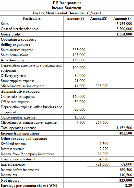 Financial Statement Financial statement refers that recording of financial activities of the business. In other words, it includes Income statement, Balance sheet, Cash flow which shows the true picture of the business of the enterprises. 1. a. Pass Journal entries to the selected transaction of E P incorporation: Journal entry related to the issue of common stock:   The cash account is debited because it is an asset whenever asset increases, it always debited. Common stock is credited because it is increased and it comes under liability and owners' equity whenever it increases, it is always credited and paid in capital in excess of par-common stock is balancing figure and it also comes under liability when it increases, it is always credited. b. Journal entry related to the issue of preferred stock:   The cash account is debited because it is an asset whenever asset increases, it always debited. Preferred stock is credited because it is increased and it comes under liability and owners' equity whenever it increases, it is always credited and paid in capital in excess of par- preferred stock is balancing figure and it also comes under liability when it increases, it is always credited. c. Journal entry related to the issue of bonds payable:   The cash account is debited because it is an asset whenever asset increases, it always debited. Bonds payable and premium on bonds payable are credited because it comes under liability whenever liabilities increases, they are always credited. Note: The par value of Bonds is $100 d. Journal entry to record the issue of dividends declare on common stock:   Dividends account is debited because it is treated as an expense. So, whenever it increases it is always debited and in order to recognize liability dividend payable would be recorded at credit side. Journal entry related to the issue of dividends declare on preferred stock:   Dividends account is debited because it is treated as an expense. So, whenever it increases it is always debited and in order to recognize liability dividend payable would be recorded at credit side. e. Journal entry to record cash dividends paid:   Cash dividends payable is debited because it comes under liability whenever liability decreases, it is always debited. Cash account is credited because it is an asset whenever asset decreases, it is always credit. f. Journal entry to record purchased shares of S corporation:   Investment- S Corporation account is debited because it is an asset whenever asset increases it is always debited, whereas Cash account is credited because it is an asset whenever asset decreases, it is always credit. g. Journal entry to record purchased treasury common stock:   Treasury stock is debited as the company repurchases their share, and this decreases their liability and any decrease in liability is always debited. Cash account is credited because cash is paid by the company. h. Journal entry to record purchased share of P company stock:   Investment in P corporation account is debited because it is an asset whenever asset increases it is always debited, whereas Cash account is credited because it is an asset whenever asset decreases, it is always credit. i. Journal entry to record declared dividends on preferred stock:   Dividends account is debited because it is treated as an expense. So, whenever it increases it is always debited and in order to recognize liability dividend payable would be recorded at credit side. j. Journal entry to record the cash dividends paid:   The dividend payable is debited as the payment of dividend has been made by the company. On the other hand, the cash account is credited because cash is paid by the company and what goes out is always credited as per rule. k. Journal entry to record the dividends received from P company investment:   The cash account is debited because cash is received by the company and what comes in is always debited and other side Investment-P company stock account is credited because it is an asset whenever asset decreases it is always credited. l. Journal entry to record the purchase of bonds with accrued interest:   Investment in P corporation account and Interest receivable are debited because it is an asset whenever assets increase they are always debited and the cash account is credited because cash is paid by the company and what goes out is always credited as per rule of assets. m. Journal entry related to the Sale of treasury stock   The cash account is debited because it is an asset whenever asset increases, it always debited. The common stock is credited as it increases the liability of the company. On the other hand, paid-in capital is credited as the shares are issued at a price higher than the par value. n. Journal entry related to the cash dividends received:   The cash account is debited because it is an asset whenever asset increases, it always debited whereas dividends revenue account is credited because it is treated as an income whenever it increases it is always credited. o. Journal entry related to the investment sold S company:   The cash account is debited because it is an asset whenever asset increases, it always debited. Investment-P company stock account is credited because it is an asset whenever asset decreases it is always credited and gain on sale of investment account is credited because it is a counter account. p. Journal entry related to the payment of semiannually interest:   Interest expense account is debited because it comes under expense head whenever expense increases, it is always debited and premium on bonds payable account is debited because it comes under liability whenever liability decreases, it is always debited Cash account is credited because it is an asset whenever asset decreases, it is always credit. Working Note: Compute the interest expense, which is presented in spreadsheet formula:   Following is the result of the formula:   Thus, interest expense is $11,500. q. Journal entry to record the accrued interest for three months:   Interest earned by the company refers as income therefore, it is recorded at credit side. But yet it is not received by the company thus, it recognizes the asset as accounts receivable and recorded at debit side. r. Journal entry to record the earnings from P company:   Investment in P corporation account is debited because it is an asset whenever asset increases it is always debited whereas income from P company account is credited because it generates revenue. s. Journal entry to record the valuation allowance for available for sale:   Unrealized loss on available for sale investment account is debited because it treated as expenses whenever it increases it is always debited whereas valuation allowance for available for sale account is credited because it is counter account. Working Note: Compute the common stock per share in S company:   Thus, common stock per share in S company is $40.02. 2. a. Prepare the income statement, which is presented in spreadsheet formula:   Following is the result of the formula:   Hence, the aforementioned table shows the statement of income statement. Working Note: Compute the earning per common share, which is presented in spreadsheet formula:   Following is the result of the formula:   Hence, earning per common share is 2.9 b. Prepare the retained earnings statement, which is presented in spreadsheet formula:   Following is the result of the formula:   Thus, the aforementioned table shows the statement of retained earnings. c. Prepare the statement of balance sheet, which is presented in spreadsheet formula:   Following is the result of the formula:   Hence, the aforementioned table shows the balance sheet.