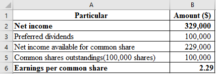 Financial Statement Financial statement refers that recording of financial activities of the business. In other words, it includes Income statement, Balance sheet, Cash flow which shows the true picture of the business of the enterprises. 1. a. Pass Journal entries to the selected transaction of E P incorporation: Journal entry related to the issue of common stock:   The cash account is debited because it is an asset whenever asset increases, it always debited. Common stock is credited because it is increased and it comes under liability and owners' equity whenever it increases, it is always credited and paid in capital in excess of par-common stock is balancing figure and it also comes under liability when it increases, it is always credited. b. Journal entry related to the issue of preferred stock:   The cash account is debited because it is an asset whenever asset increases, it always debited. Preferred stock is credited because it is increased and it comes under liability and owners' equity whenever it increases, it is always credited and paid in capital in excess of par- preferred stock is balancing figure and it also comes under liability when it increases, it is always credited. c. Journal entry related to the issue of bonds payable:   The cash account is debited because it is an asset whenever asset increases, it always debited. Bonds payable and premium on bonds payable are credited because it comes under liability whenever liabilities increases, they are always credited. Note: The par value of Bonds is $100 d. Journal entry to record the issue of dividends declare on common stock:   Dividends account is debited because it is treated as an expense. So, whenever it increases it is always debited and in order to recognize liability dividend payable would be recorded at credit side. Journal entry related to the issue of dividends declare on preferred stock:   Dividends account is debited because it is treated as an expense. So, whenever it increases it is always debited and in order to recognize liability dividend payable would be recorded at credit side. e. Journal entry to record cash dividends paid:   Cash dividends payable is debited because it comes under liability whenever liability decreases, it is always debited. Cash account is credited because it is an asset whenever asset decreases, it is always credit. f. Journal entry to record purchased shares of S corporation:   Investment- S Corporation account is debited because it is an asset whenever asset increases it is always debited, whereas Cash account is credited because it is an asset whenever asset decreases, it is always credit. g. Journal entry to record purchased treasury common stock:   Treasury stock is debited as the company repurchases their share, and this decreases their liability and any decrease in liability is always debited. Cash account is credited because cash is paid by the company. h. Journal entry to record purchased share of P company stock:   Investment in P corporation account is debited because it is an asset whenever asset increases it is always debited, whereas Cash account is credited because it is an asset whenever asset decreases, it is always credit. i. Journal entry to record declared dividends on preferred stock:   Dividends account is debited because it is treated as an expense. So, whenever it increases it is always debited and in order to recognize liability dividend payable would be recorded at credit side. j. Journal entry to record the cash dividends paid:   The dividend payable is debited as the payment of dividend has been made by the company. On the other hand, the cash account is credited because cash is paid by the company and what goes out is always credited as per rule. k. Journal entry to record the dividends received from P company investment:   The cash account is debited because cash is received by the company and what comes in is always debited and other side Investment-P company stock account is credited because it is an asset whenever asset decreases it is always credited. l. Journal entry to record the purchase of bonds with accrued interest:   Investment in P corporation account and Interest receivable are debited because it is an asset whenever assets increase they are always debited and the cash account is credited because cash is paid by the company and what goes out is always credited as per rule of assets. m. Journal entry related to the Sale of treasury stock   The cash account is debited because it is an asset whenever asset increases, it always debited. The common stock is credited as it increases the liability of the company. On the other hand, paid-in capital is credited as the shares are issued at a price higher than the par value. n. Journal entry related to the cash dividends received:   The cash account is debited because it is an asset whenever asset increases, it always debited whereas dividends revenue account is credited because it is treated as an income whenever it increases it is always credited. o. Journal entry related to the investment sold S company:   The cash account is debited because it is an asset whenever asset increases, it always debited. Investment-P company stock account is credited because it is an asset whenever asset decreases it is always credited and gain on sale of investment account is credited because it is a counter account. p. Journal entry related to the payment of semiannually interest:   Interest expense account is debited because it comes under expense head whenever expense increases, it is always debited and premium on bonds payable account is debited because it comes under liability whenever liability decreases, it is always debited Cash account is credited because it is an asset whenever asset decreases, it is always credit. Working Note: Compute the interest expense, which is presented in spreadsheet formula:   Following is the result of the formula:   Thus, interest expense is $11,500. q. Journal entry to record the accrued interest for three months:   Interest earned by the company refers as income therefore, it is recorded at credit side. But yet it is not received by the company thus, it recognizes the asset as accounts receivable and recorded at debit side. r. Journal entry to record the earnings from P company:   Investment in P corporation account is debited because it is an asset whenever asset increases it is always debited whereas income from P company account is credited because it generates revenue. s. Journal entry to record the valuation allowance for available for sale:   Unrealized loss on available for sale investment account is debited because it treated as expenses whenever it increases it is always debited whereas valuation allowance for available for sale account is credited because it is counter account. Working Note: Compute the common stock per share in S company:   Thus, common stock per share in S company is $40.02. 2. a. Prepare the income statement, which is presented in spreadsheet formula:   Following is the result of the formula:   Hence, the aforementioned table shows the statement of income statement. Working Note: Compute the earning per common share, which is presented in spreadsheet formula:   Following is the result of the formula:   Hence, earning per common share is 2.9 b. Prepare the retained earnings statement, which is presented in spreadsheet formula:   Following is the result of the formula:   Thus, the aforementioned table shows the statement of retained earnings. c. Prepare the statement of balance sheet, which is presented in spreadsheet formula:   Following is the result of the formula:   Hence, the aforementioned table shows the balance sheet.