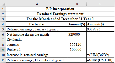 Financial Statement Financial statement refers that recording of financial activities of the business. In other words, it includes Income statement, Balance sheet, Cash flow which shows the true picture of the business of the enterprises. 1. a. Pass Journal entries to the selected transaction of E P incorporation: Journal entry related to the issue of common stock:   The cash account is debited because it is an asset whenever asset increases, it always debited. Common stock is credited because it is increased and it comes under liability and owners' equity whenever it increases, it is always credited and paid in capital in excess of par-common stock is balancing figure and it also comes under liability when it increases, it is always credited. b. Journal entry related to the issue of preferred stock:   The cash account is debited because it is an asset whenever asset increases, it always debited. Preferred stock is credited because it is increased and it comes under liability and owners' equity whenever it increases, it is always credited and paid in capital in excess of par- preferred stock is balancing figure and it also comes under liability when it increases, it is always credited. c. Journal entry related to the issue of bonds payable:   The cash account is debited because it is an asset whenever asset increases, it always debited. Bonds payable and premium on bonds payable are credited because it comes under liability whenever liabilities increases, they are always credited. Note: The par value of Bonds is $100 d. Journal entry to record the issue of dividends declare on common stock:   Dividends account is debited because it is treated as an expense. So, whenever it increases it is always debited and in order to recognize liability dividend payable would be recorded at credit side. Journal entry related to the issue of dividends declare on preferred stock:   Dividends account is debited because it is treated as an expense. So, whenever it increases it is always debited and in order to recognize liability dividend payable would be recorded at credit side. e. Journal entry to record cash dividends paid:   Cash dividends payable is debited because it comes under liability whenever liability decreases, it is always debited. Cash account is credited because it is an asset whenever asset decreases, it is always credit. f. Journal entry to record purchased shares of S corporation:   Investment- S Corporation account is debited because it is an asset whenever asset increases it is always debited, whereas Cash account is credited because it is an asset whenever asset decreases, it is always credit. g. Journal entry to record purchased treasury common stock:   Treasury stock is debited as the company repurchases their share, and this decreases their liability and any decrease in liability is always debited. Cash account is credited because cash is paid by the company. h. Journal entry to record purchased share of P company stock:   Investment in P corporation account is debited because it is an asset whenever asset increases it is always debited, whereas Cash account is credited because it is an asset whenever asset decreases, it is always credit. i. Journal entry to record declared dividends on preferred stock:   Dividends account is debited because it is treated as an expense. So, whenever it increases it is always debited and in order to recognize liability dividend payable would be recorded at credit side. j. Journal entry to record the cash dividends paid:   The dividend payable is debited as the payment of dividend has been made by the company. On the other hand, the cash account is credited because cash is paid by the company and what goes out is always credited as per rule. k. Journal entry to record the dividends received from P company investment:   The cash account is debited because cash is received by the company and what comes in is always debited and other side Investment-P company stock account is credited because it is an asset whenever asset decreases it is always credited. l. Journal entry to record the purchase of bonds with accrued interest:   Investment in P corporation account and Interest receivable are debited because it is an asset whenever assets increase they are always debited and the cash account is credited because cash is paid by the company and what goes out is always credited as per rule of assets. m. Journal entry related to the Sale of treasury stock   The cash account is debited because it is an asset whenever asset increases, it always debited. The common stock is credited as it increases the liability of the company. On the other hand, paid-in capital is credited as the shares are issued at a price higher than the par value. n. Journal entry related to the cash dividends received:   The cash account is debited because it is an asset whenever asset increases, it always debited whereas dividends revenue account is credited because it is treated as an income whenever it increases it is always credited. o. Journal entry related to the investment sold S company:   The cash account is debited because it is an asset whenever asset increases, it always debited. Investment-P company stock account is credited because it is an asset whenever asset decreases it is always credited and gain on sale of investment account is credited because it is a counter account. p. Journal entry related to the payment of semiannually interest:   Interest expense account is debited because it comes under expense head whenever expense increases, it is always debited and premium on bonds payable account is debited because it comes under liability whenever liability decreases, it is always debited Cash account is credited because it is an asset whenever asset decreases, it is always credit. Working Note: Compute the interest expense, which is presented in spreadsheet formula:   Following is the result of the formula:   Thus, interest expense is $11,500. q. Journal entry to record the accrued interest for three months:   Interest earned by the company refers as income therefore, it is recorded at credit side. But yet it is not received by the company thus, it recognizes the asset as accounts receivable and recorded at debit side. r. Journal entry to record the earnings from P company:   Investment in P corporation account is debited because it is an asset whenever asset increases it is always debited whereas income from P company account is credited because it generates revenue. s. Journal entry to record the valuation allowance for available for sale:   Unrealized loss on available for sale investment account is debited because it treated as expenses whenever it increases it is always debited whereas valuation allowance for available for sale account is credited because it is counter account. Working Note: Compute the common stock per share in S company:   Thus, common stock per share in S company is $40.02. 2. a. Prepare the income statement, which is presented in spreadsheet formula:   Following is the result of the formula:   Hence, the aforementioned table shows the statement of income statement. Working Note: Compute the earning per common share, which is presented in spreadsheet formula:   Following is the result of the formula:   Hence, earning per common share is 2.9 b. Prepare the retained earnings statement, which is presented in spreadsheet formula:   Following is the result of the formula:   Thus, the aforementioned table shows the statement of retained earnings. c. Prepare the statement of balance sheet, which is presented in spreadsheet formula:   Following is the result of the formula:   Hence, the aforementioned table shows the balance sheet.