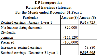 Financial Statement Financial statement refers that recording of financial activities of the business. In other words, it includes Income statement, Balance sheet, Cash flow which shows the true picture of the business of the enterprises. 1. a. Pass Journal entries to the selected transaction of E P incorporation: Journal entry related to the issue of common stock:   The cash account is debited because it is an asset whenever asset increases, it always debited. Common stock is credited because it is increased and it comes under liability and owners' equity whenever it increases, it is always credited and paid in capital in excess of par-common stock is balancing figure and it also comes under liability when it increases, it is always credited. b. Journal entry related to the issue of preferred stock:   The cash account is debited because it is an asset whenever asset increases, it always debited. Preferred stock is credited because it is increased and it comes under liability and owners' equity whenever it increases, it is always credited and paid in capital in excess of par- preferred stock is balancing figure and it also comes under liability when it increases, it is always credited. c. Journal entry related to the issue of bonds payable:   The cash account is debited because it is an asset whenever asset increases, it always debited. Bonds payable and premium on bonds payable are credited because it comes under liability whenever liabilities increases, they are always credited. Note: The par value of Bonds is $100 d. Journal entry to record the issue of dividends declare on common stock:   Dividends account is debited because it is treated as an expense. So, whenever it increases it is always debited and in order to recognize liability dividend payable would be recorded at credit side. Journal entry related to the issue of dividends declare on preferred stock:   Dividends account is debited because it is treated as an expense. So, whenever it increases it is always debited and in order to recognize liability dividend payable would be recorded at credit side. e. Journal entry to record cash dividends paid:   Cash dividends payable is debited because it comes under liability whenever liability decreases, it is always debited. Cash account is credited because it is an asset whenever asset decreases, it is always credit. f. Journal entry to record purchased shares of S corporation:   Investment- S Corporation account is debited because it is an asset whenever asset increases it is always debited, whereas Cash account is credited because it is an asset whenever asset decreases, it is always credit. g. Journal entry to record purchased treasury common stock:   Treasury stock is debited as the company repurchases their share, and this decreases their liability and any decrease in liability is always debited. Cash account is credited because cash is paid by the company. h. Journal entry to record purchased share of P company stock:   Investment in P corporation account is debited because it is an asset whenever asset increases it is always debited, whereas Cash account is credited because it is an asset whenever asset decreases, it is always credit. i. Journal entry to record declared dividends on preferred stock:   Dividends account is debited because it is treated as an expense. So, whenever it increases it is always debited and in order to recognize liability dividend payable would be recorded at credit side. j. Journal entry to record the cash dividends paid:   The dividend payable is debited as the payment of dividend has been made by the company. On the other hand, the cash account is credited because cash is paid by the company and what goes out is always credited as per rule. k. Journal entry to record the dividends received from P company investment:   The cash account is debited because cash is received by the company and what comes in is always debited and other side Investment-P company stock account is credited because it is an asset whenever asset decreases it is always credited. l. Journal entry to record the purchase of bonds with accrued interest:   Investment in P corporation account and Interest receivable are debited because it is an asset whenever assets increase they are always debited and the cash account is credited because cash is paid by the company and what goes out is always credited as per rule of assets. m. Journal entry related to the Sale of treasury stock   The cash account is debited because it is an asset whenever asset increases, it always debited. The common stock is credited as it increases the liability of the company. On the other hand, paid-in capital is credited as the shares are issued at a price higher than the par value. n. Journal entry related to the cash dividends received:   The cash account is debited because it is an asset whenever asset increases, it always debited whereas dividends revenue account is credited because it is treated as an income whenever it increases it is always credited. o. Journal entry related to the investment sold S company:   The cash account is debited because it is an asset whenever asset increases, it always debited. Investment-P company stock account is credited because it is an asset whenever asset decreases it is always credited and gain on sale of investment account is credited because it is a counter account. p. Journal entry related to the payment of semiannually interest:   Interest expense account is debited because it comes under expense head whenever expense increases, it is always debited and premium on bonds payable account is debited because it comes under liability whenever liability decreases, it is always debited Cash account is credited because it is an asset whenever asset decreases, it is always credit. Working Note: Compute the interest expense, which is presented in spreadsheet formula:   Following is the result of the formula:   Thus, interest expense is $11,500. q. Journal entry to record the accrued interest for three months:   Interest earned by the company refers as income therefore, it is recorded at credit side. But yet it is not received by the company thus, it recognizes the asset as accounts receivable and recorded at debit side. r. Journal entry to record the earnings from P company:   Investment in P corporation account is debited because it is an asset whenever asset increases it is always debited whereas income from P company account is credited because it generates revenue. s. Journal entry to record the valuation allowance for available for sale:   Unrealized loss on available for sale investment account is debited because it treated as expenses whenever it increases it is always debited whereas valuation allowance for available for sale account is credited because it is counter account. Working Note: Compute the common stock per share in S company:   Thus, common stock per share in S company is $40.02. 2. a. Prepare the income statement, which is presented in spreadsheet formula:   Following is the result of the formula:   Hence, the aforementioned table shows the statement of income statement. Working Note: Compute the earning per common share, which is presented in spreadsheet formula:   Following is the result of the formula:   Hence, earning per common share is 2.9 b. Prepare the retained earnings statement, which is presented in spreadsheet formula:   Following is the result of the formula:   Thus, the aforementioned table shows the statement of retained earnings. c. Prepare the statement of balance sheet, which is presented in spreadsheet formula:   Following is the result of the formula:   Hence, the aforementioned table shows the balance sheet.