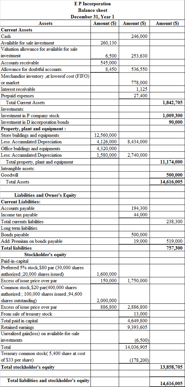 Financial Statement Financial statement refers that recording of financial activities of the business. In other words, it includes Income statement, Balance sheet, Cash flow which shows the true picture of the business of the enterprises. 1. a. Pass Journal entries to the selected transaction of E P incorporation: Journal entry related to the issue of common stock:   The cash account is debited because it is an asset whenever asset increases, it always debited. Common stock is credited because it is increased and it comes under liability and owners' equity whenever it increases, it is always credited and paid in capital in excess of par-common stock is balancing figure and it also comes under liability when it increases, it is always credited. b. Journal entry related to the issue of preferred stock:   The cash account is debited because it is an asset whenever asset increases, it always debited. Preferred stock is credited because it is increased and it comes under liability and owners' equity whenever it increases, it is always credited and paid in capital in excess of par- preferred stock is balancing figure and it also comes under liability when it increases, it is always credited. c. Journal entry related to the issue of bonds payable:   The cash account is debited because it is an asset whenever asset increases, it always debited. Bonds payable and premium on bonds payable are credited because it comes under liability whenever liabilities increases, they are always credited. Note: The par value of Bonds is $100 d. Journal entry to record the issue of dividends declare on common stock:   Dividends account is debited because it is treated as an expense. So, whenever it increases it is always debited and in order to recognize liability dividend payable would be recorded at credit side. Journal entry related to the issue of dividends declare on preferred stock:   Dividends account is debited because it is treated as an expense. So, whenever it increases it is always debited and in order to recognize liability dividend payable would be recorded at credit side. e. Journal entry to record cash dividends paid:   Cash dividends payable is debited because it comes under liability whenever liability decreases, it is always debited. Cash account is credited because it is an asset whenever asset decreases, it is always credit. f. Journal entry to record purchased shares of S corporation:   Investment- S Corporation account is debited because it is an asset whenever asset increases it is always debited, whereas Cash account is credited because it is an asset whenever asset decreases, it is always credit. g. Journal entry to record purchased treasury common stock:   Treasury stock is debited as the company repurchases their share, and this decreases their liability and any decrease in liability is always debited. Cash account is credited because cash is paid by the company. h. Journal entry to record purchased share of P company stock:   Investment in P corporation account is debited because it is an asset whenever asset increases it is always debited, whereas Cash account is credited because it is an asset whenever asset decreases, it is always credit. i. Journal entry to record declared dividends on preferred stock:   Dividends account is debited because it is treated as an expense. So, whenever it increases it is always debited and in order to recognize liability dividend payable would be recorded at credit side. j. Journal entry to record the cash dividends paid:   The dividend payable is debited as the payment of dividend has been made by the company. On the other hand, the cash account is credited because cash is paid by the company and what goes out is always credited as per rule. k. Journal entry to record the dividends received from P company investment:   The cash account is debited because cash is received by the company and what comes in is always debited and other side Investment-P company stock account is credited because it is an asset whenever asset decreases it is always credited. l. Journal entry to record the purchase of bonds with accrued interest:   Investment in P corporation account and Interest receivable are debited because it is an asset whenever assets increase they are always debited and the cash account is credited because cash is paid by the company and what goes out is always credited as per rule of assets. m. Journal entry related to the Sale of treasury stock   The cash account is debited because it is an asset whenever asset increases, it always debited. The common stock is credited as it increases the liability of the company. On the other hand, paid-in capital is credited as the shares are issued at a price higher than the par value. n. Journal entry related to the cash dividends received:   The cash account is debited because it is an asset whenever asset increases, it always debited whereas dividends revenue account is credited because it is treated as an income whenever it increases it is always credited. o. Journal entry related to the investment sold S company:   The cash account is debited because it is an asset whenever asset increases, it always debited. Investment-P company stock account is credited because it is an asset whenever asset decreases it is always credited and gain on sale of investment account is credited because it is a counter account. p. Journal entry related to the payment of semiannually interest:   Interest expense account is debited because it comes under expense head whenever expense increases, it is always debited and premium on bonds payable account is debited because it comes under liability whenever liability decreases, it is always debited Cash account is credited because it is an asset whenever asset decreases, it is always credit. Working Note: Compute the interest expense, which is presented in spreadsheet formula:   Following is the result of the formula:   Thus, interest expense is $11,500. q. Journal entry to record the accrued interest for three months:   Interest earned by the company refers as income therefore, it is recorded at credit side. But yet it is not received by the company thus, it recognizes the asset as accounts receivable and recorded at debit side. r. Journal entry to record the earnings from P company:   Investment in P corporation account is debited because it is an asset whenever asset increases it is always debited whereas income from P company account is credited because it generates revenue. s. Journal entry to record the valuation allowance for available for sale:   Unrealized loss on available for sale investment account is debited because it treated as expenses whenever it increases it is always debited whereas valuation allowance for available for sale account is credited because it is counter account. Working Note: Compute the common stock per share in S company:   Thus, common stock per share in S company is $40.02. 2. a. Prepare the income statement, which is presented in spreadsheet formula:   Following is the result of the formula:   Hence, the aforementioned table shows the statement of income statement. Working Note: Compute the earning per common share, which is presented in spreadsheet formula:   Following is the result of the formula:   Hence, earning per common share is 2.9 b. Prepare the retained earnings statement, which is presented in spreadsheet formula:   Following is the result of the formula:   Thus, the aforementioned table shows the statement of retained earnings. c. Prepare the statement of balance sheet, which is presented in spreadsheet formula:   Following is the result of the formula:   Hence, the aforementioned table shows the balance sheet.