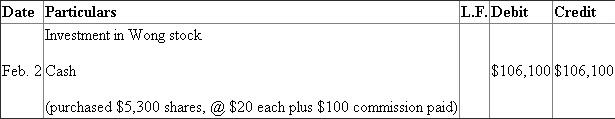 Entries for Investment in stock, receipt of dividends, and sale of stock: Entry for purchase of stock:   Shares are coming into the business, hence, they are to be debited, cash is going out, and hence it is to be credited. Entry for dividend revenue:   Dividend is an income, hence, it is to be credited, and cash is coming into the business, hence it is to be debited. Entry for purchase of stock:   hares are coming into the business, hence, they are to be debited and cash is to be credited. Entry for sale of shares:   Working note: Company sold 6,000 shares It includes 5,300 from shares purchased on Feb.2 and 700 share purchased on June 7 Total cost of 5,300 shares=$106,100 Cost of 700 shares=$52,120×   =$18,242 Total cost=$106,100+$18,242=$124,342 Calculation of sale proceeds: Sale proceeds of 6,000 shares=6,000×$35=$210,000 $100 (commission) Net Sale proceeds=$209,900 Gain on sale of shares=$209,900 $124,342=$85,558 Entry for dividend revenue:  