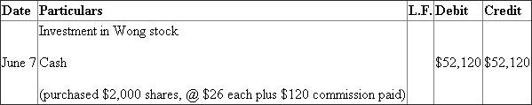 Entries for Investment in stock, receipt of dividends, and sale of stock: Entry for purchase of stock:   Shares are coming into the business, hence, they are to be debited, cash is going out, and hence it is to be credited. Entry for dividend revenue:   Dividend is an income, hence, it is to be credited, and cash is coming into the business, hence it is to be debited. Entry for purchase of stock:   hares are coming into the business, hence, they are to be debited and cash is to be credited. Entry for sale of shares:   Working note: Company sold 6,000 shares It includes 5,300 from shares purchased on Feb.2 and 700 share purchased on June 7 Total cost of 5,300 shares=$106,100 Cost of 700 shares=$52,120×   =$18,242 Total cost=$106,100+$18,242=$124,342 Calculation of sale proceeds: Sale proceeds of 6,000 shares=6,000×$35=$210,000 $100 (commission) Net Sale proceeds=$209,900 Gain on sale of shares=$209,900 $124,342=$85,558 Entry for dividend revenue:  