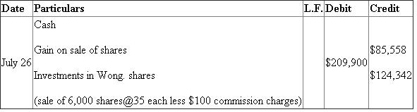 Entries for Investment in stock, receipt of dividends, and sale of stock: Entry for purchase of stock:   Shares are coming into the business, hence, they are to be debited, cash is going out, and hence it is to be credited. Entry for dividend revenue:   Dividend is an income, hence, it is to be credited, and cash is coming into the business, hence it is to be debited. Entry for purchase of stock:   hares are coming into the business, hence, they are to be debited and cash is to be credited. Entry for sale of shares:   Working note: Company sold 6,000 shares It includes 5,300 from shares purchased on Feb.2 and 700 share purchased on June 7 Total cost of 5,300 shares=$106,100 Cost of 700 shares=$52,120×   =$18,242 Total cost=$106,100+$18,242=$124,342 Calculation of sale proceeds: Sale proceeds of 6,000 shares=6,000×$35=$210,000 $100 (commission) Net Sale proceeds=$209,900 Gain on sale of shares=$209,900 $124,342=$85,558 Entry for dividend revenue:  