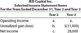 Missing statement items, trading investments  JED Capital Inc. makes investments in trading securities. Selected income statement items for the years ended December 31, Year 2 and Year 3, plus selected items from comparative balance sheets, are as follows:         There were no dividends. Determine the missing lettered items.