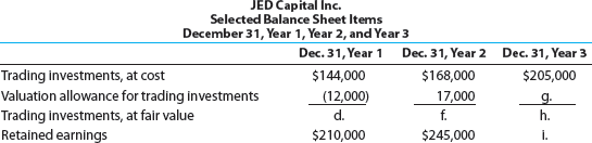Missing statement items, trading investments  JED Capital Inc. makes investments in trading securities. Selected income statement items for the years ended December 31, Year 2 and Year 3, plus selected items from comparative balance sheets, are as follows:         There were no dividends. Determine the missing lettered items.