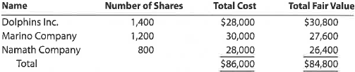 Fair value journal entries, trading investments Jets Bancorp Inc. purchased a portfolio of trading securities during 2016. The cost and fair value of this portfolio on December 31, 2016, was as follows:   On May 10, 2017, Jets Bancorp Inc. purchased 1,000 shares of Giants Inc. at $24 per share plus a $150 brokerage commission. Provide the journal entries to record the following: a. The adjustment of the trading security portfolio to fair value on December 31, 2016. b. The May 10, 2017, purchase of Giants Inc. stock.<div style=padding-top: 35px> 