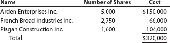 Fair value journal entries, trading investments  Last Unguaranteed Financial Inc. purchased the following trading securities during Year 1, its first year of operations:     The market price per share for the trading security portfolio on December 31, Year 1, was as follows:     a. Provide the journal entry to adjust the trading security portfolio to fair value on December 31, Year 1. b. Assume that the market prices of the portfolio were the same on December 31, Year 2, as they were on December 31, Year 1. What would be the journal entry to adjust the portfolio to fair value
