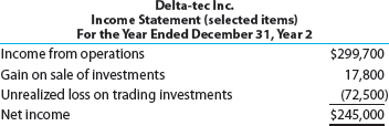 Balance sheet presentation, trading investments The income statement for Delta-tec Inc. for the year ended December 31, Year 2, was as follows:   The balance sheet dated December 31, Year 1, showed a Retained Earnings balance of $825,000. During Year 2, the company purchased trading investments for the first time at a cost of $346,000. In addition, trading investments with a cost of $66,000 were sold at a gain during Year 2. The company paid $65,000 in dividends during Year 2. a. Determine the December 31, Year 2, Retained Earnings balance. b. Provide the December 31, Year 2, balance sheet presentation for Trading Investments.<div style=padding-top: 35px> 