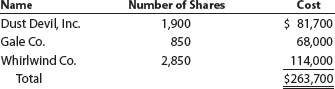 Fair value journal entries, available-for-sale investments Storm, Inc. purchased the following available-for-sale securities during Year 1, its first year of operations:   The market price per share for the available-for-sale security portfolio on December 31, Year 1, was as follows: a. Provide the journal entry to adjust the available-for-sale security portfolio to fair value on December 31, Year 1. b. Describe the income statement impact from the December 31, Year 1, journal entry.<div style=padding-top: 35px> 