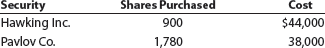 Balance sheet presentation of available-for-sale investments  During Year 1, its first year of operations, Galileo Company purchased two available-forsale investments as follows:     Assume that as of December 31, Year 1, the Hawking Inc. stock had a market value of $50 per share and the Pavlov Co. stock had a market value of $24 per share. Galileo Company had net income of $300,000 and paid no dividends for the year ended December 31, Year 1. All of the available-for-sale investments are classified as current assets. a. Prepare the Current Assets section of the balance sheet presentation for the availablefor- sale investments. b. Prepare the Stockholders' Equity section of the balance sheet to reflect the earnings and unrealized gain (loss) for the available-for-sale investments.