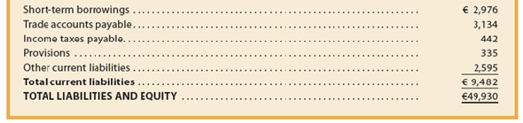 The following is a recent consolidated statement of financial position on December 31 of a recent year for LVMH , a French company that markets the Louis Vuitton ® and Moët Hennessy ® brands:             a. Identify presentation differences between the balance sheet of LVMH and a balance sheet prepared under U.S. GAAP. Use the Mornin' Joe balance sheet (Exhibit 2) as an example of a U.S. GAAP balance sheet. (Ignore minority interests and cumulative translation adjustment.) b. Compare the terms used in this balance sheet with the terms used by Mornin' Joe (Exhibit 2), using the table that follows:     c. What does the Revaluation reserves in the Equity section of the balance sheet represent