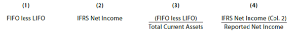 Under U.S. GAAP, LIFO is an acceptable inventory method. Financial statement information for three companies that use LIFO follows. All table numbers are in millions of dollars.     Assume that these companies adopted IFRS and thus were required to use FIFO rather than LIFO. a. Prepare a table with the following columns:     (1) Difference between FIFO and LIFO inventory valuation (2) Revised IFRS net income using FIFO (3) Difference between FIFO and LIFO inventory valuation as a percent of total current assets (rounded to the nearest whole percent) (4) Revised IFRS net income as a percent of the reported net income (rounded to the nearest whole percent) b. Complete the table for the three companies. c. For which company would a change to IFRS for inventory valuation have the largest percentage impact on total current assets (Col. 3) d. For which company would a change to IFRS for inventory valuation have the largest percentage impact on net income (Col. 4) e. Why might Kroger have a negative impact on net income from using LIFO, while the other two companies have a positive impact on net income from using LIFO