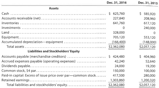 Statement of cash flows-indirect method  The comparative balance sheet of Cromme Inc. for December 31, 2016 and 2015, is shown as follows:     Additional data obtained from an examination of the accounts in the ledger for 2016 are as follows: a. The investments were sold for $280,000 cash. b. Equipment and land were acquired for cash. c. There were no disposals of equipment during the year. d. The common stock was issued for cash. e. There was a $199,540 credit to Retained Earnings for net income. f. There was a $96,000 debit to Retained Earnings for cash dividends declared. Instructions  Prepare a statement of cash flows, using the indirect method of presenting cash flows from operating activities.