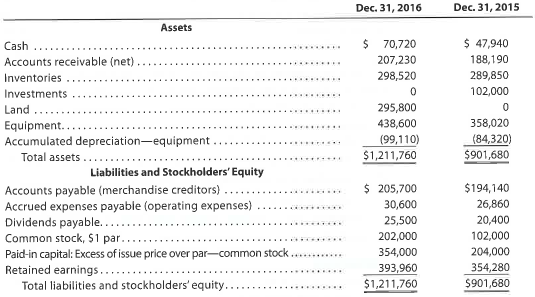 Statement of cash flows-indirect method  The comparative balance sheet of Merrick Equipment Co. for December 31, 2016 and 2015, is as follows:     Additional data obtained from an examination of the accounts in the ledger for 2016 are as follows: a. Equipment and land were acquired for cash. b. There were no disposals of equipment during the year. c. The investments were sold for $91,800 cash. d. The common stock was issued for cash. e. There was a $141,680 credit to Retained Earnings for net income. f. There was a $102,000 debit to Retained Earnings for cash dividends declared. Instructions  Prepare a statement of cash flows, using the indirect method of presenting cash flows from operating activities.