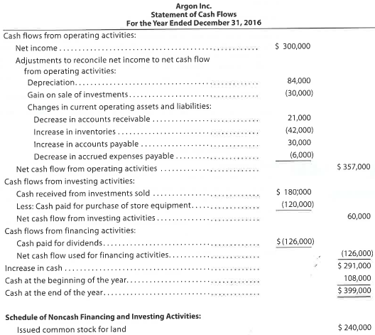 Analysis of statement of cash flows  Dillip Lachgar is the president and majority shareholder of Argon Inc., a small retail store chain. Recently, Dillip submitted a loan application for Argon Inc. to Compound Bank. It called for a $600,000, 9%, 10-year loan to help finance the construction of a building and the purchase of store equipment, costing a total of $750,000. This will enable Argon Inc. to open a store in the town of Compound. Land for this purpose was acquired last year. The bank's loan officer requested a statement of cash flows in addition to the most recent income statement, balance sheet, and retained earnings statement that Dillip had submitted with the loan application. As a close family friend, Dillip asked you to prepare a statement of cash flows. From the records provided, you prepared the following statement:     After reviewing the statement, Dillip telephoned you and commented, Are you sure this statement is right Dillip then raised the following questions: 1. How can depreciation be a cash flow 2. Issuing common stock for the land is listed in a separate schedule. This transaction has nothing to do with cash! Shouldn't this transaction be eliminated from the statement  3. How can the gain on the sale of investments be a deduction from net income in determining the cash flow from operating activities  4. Why does the bank need this statement anyway They can compute the increase in cash from the balance sheets for the last two years.  After jotting down Dillip's questions, you assured him that this statement was right. But to alleviate Dillip's concern, you arranged a meeting for the following day. a. How would you respond to each of Dillip's questions b. Do you think that the statement of cash flows enhances the chances of Argon Inc. receiving the loan Discuss.