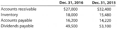 A Changes in current operating assets and liabilities-indirect method  Alpenrose Corporation's comparative balance sheet for current assets and liabilities was as follows:     Adjust net income of $207,000 for changes in operating assets and liabilities to arrive at net cash flow from operating activities. B Changes in current operating assets and liabilities-indirect method  Huluduey Corporation's comparative balance sheet for current assets and liabilities was as follows:     Adjust net income of $160,000 for changes in operating assets and liabilities to arrive at net cash flow from operating activities.