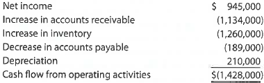 Analysis of cash flow from operations  The Commercial Division of Tidewater Inc. provided the following information on its cash flow from operations:     The manager of the Commercial Division provided the accompanying memo with this report: From: Senior Vice President, Commercial Division I am pleased to report that we had earnings of $945,000 over the last period. This resulted in a return on invested capital of 8%, which is near our targets for this division. I have been aggressive in building the revenue volume in the division. As a result, I am happy to report that we have increased the number of new credit card customers as a result of an aggressive marketing campaign. In addition, we have found some excellent merchandise opportunities. Some of our suppliers have made some of their apparel merchandise available at a deep discount. We have purchased as much of these goods as possible in order to improve profitability. I'm also happy to report that our vendor payment problems have improved. We are nearly caught up on our overdue payables balances. Comment on the senior vice president's memo in light of the cash flow information.