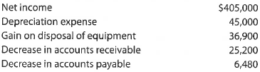 A Cash flows from operating activities-indirect method  Pettygrove Inc. reported the following data:     Prepare the Cash Flows from Operating Activities section of the statement of cash flows, using the indirect method. B Cash flows from operating activities-indirect method  Staley Inc. reported the following data:     Prepare the Cash Flows from Operating Activities section of the statement of cash flows, using the indirect method.