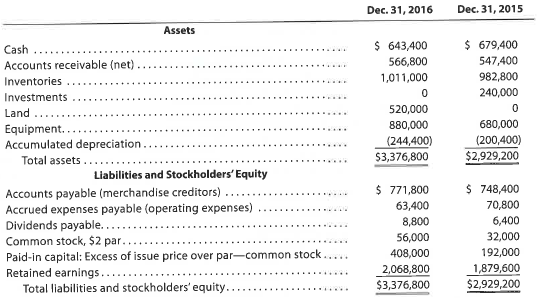 Statement of cash flows-direct method  The comparative balance sheet of Canace Products Inc. for December 31, 2016 and 2015, is as follows:     The income statement for the year ended December 31, 2016, is as follows:     Additional data obtained from an examination of the accounts in the ledger for 2016 are as follows: a. Equipment and land were acquired for cash. b. There were no disposals of equipment during the year. c. The investments were sold for $176,000 cash. d. The common stock was issued for cash. e. There was a $28,000 debit to Retained Earnings for cash dividends declared. Instructions  Prepare a statement of cash flows, using the direct method of presenting cash flows from operating activities.