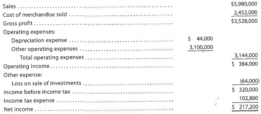 Statement of cash flows-direct method  The comparative balance sheet of Canace Products Inc. for December 31, 2016 and 2015, is as follows:     The income statement for the year ended December 31, 2016, is as follows:     Additional data obtained from an examination of the accounts in the ledger for 2016 are as follows: a. Equipment and land were acquired for cash. b. There were no disposals of equipment during the year. c. The investments were sold for $176,000 cash. d. The common stock was issued for cash. e. There was a $28,000 debit to Retained Earnings for cash dividends declared. Instructions  Prepare a statement of cash flows, using the direct method of presenting cash flows from operating activities.