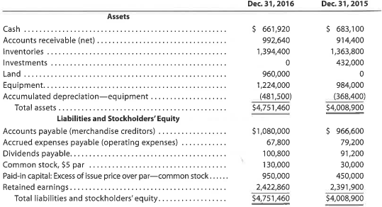 Statement of cash flows-direct method  The comparative balance sheet of Martinez Inc. for December 31, 2016 and 2015, is as follows:     The income statement for the year ended December 31, 2016, is as follows:     Additional data obtained from an examination of the accounts in the ledger for 2016 are as follows: a. Equipment and land were acquired for cash. b. There were no disposals of equipment during the year. c. The investments were sold for $588,000 cash. d. The common stock was issued for cash. e. There was a $528,000 debit to Retained Earnings for cash dividends declared. Instructions  Prepare a statement of cash flows, using the direct method of presenting cash flows from operating activities.
