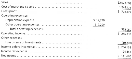 Statement of cash flows-direct method applied to PR 16-1B  The comparative balance sheet of Merrick Equipment Co. for Dec. 31, 2016 and 2015, is:     The income statement for the year ended December 31, 2016, is as follows:     Additional data obtained from an examination of the accounts in the ledger for 2016 are as follows: a. Equipment and land were acquired for cash. b. There were no disposals of equipment during the year. c. The investments were sold for $91,800 cash. d. The common stock was issued for cash. e. There was a $102,000 debit to Retained Earnings for cash dividends declared. Instructions  Prepare a statement of cash flows, using the direct method of presenting cash flows from operating activities.