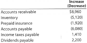 Cash flows from operating activities-indirect method  The income statement disclosed the following items for 2016:     Balances of the current assets and current liability accounts changed between December 31, 2015, and December 31, 2016, as follows:     a. Prepare the Cash Flows from Operating Activities section of the statement of cash flows, using the indirect method. b. Briefly explain why net cash flows from operating activities is different than net income.