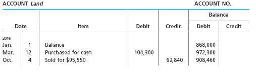 Reporting land transactions on statement of cash flows On the basis of the details of the following fixed asset account, indicate the items to be reported on the statement of cash flows: