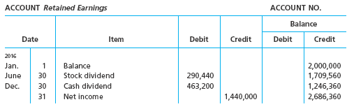 Reporting stockholders' equity items on statement of cash flows On the basis of the following stockholders' equity accounts, indicate the items, exclusive of net income, to be reported on the statement of cash flows. There were no unpaid dividends at either the beginning or the end of the year.
