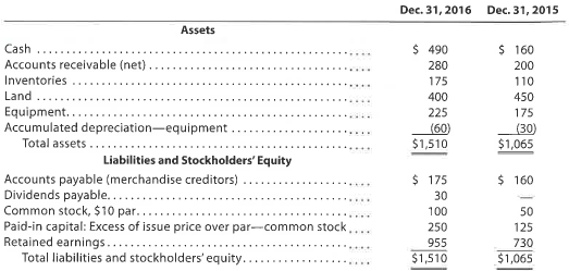 Statement of cash flows-indirect method  The comparative balance sheet of Pelican Joe Industries Inc. for December 31, 2016 and 2015, is as follows:     The following additional information is taken from the records: 1. Land was sold for $125. 2. Equipment was acquired for cash. 3. There were no disposals of equipment during the year. 4. The common stock was issued for cash. 5. There was a $325 credit to Retained Earnings for net income. 6. There was an $100 debit to Retained Earnings for cash dividends declared. a. Prepare a statement of cash flows, using the indirect method of presenting cash flows from operating activities. b. Was Pelican Joe Industries Inc. net cash flow from operations more or less than net income What is the source of this difference