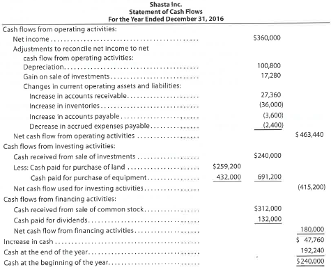 Statement of cash flows-indirect method List the errors you find in the following statement of cash flows. The cash balance at the beginning of the year was $240,000. All other amounts are correct, except the cash balance at the end of the year.