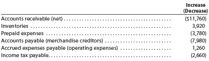 Cash flows from operating activities-direct method  The income statement of Booker T Industries Inc. for the current year ended June 30 is as follows:     Changes in the balances of selected accounts from the beginning to the end of the current year are as follows:     a. Prepare the Cash Flows from Operating Activities section of the statement of cash flows, using the direct method. b. What does the direct method show about a company's cash flows from operating activities that is not shown using the indirect method