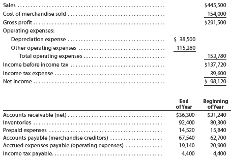 Cash flows from operating activities-direct method  The income statement for Rhino Company for the current year ended June 30 and balances of selected accounts at the beginning and the end of the year are as follows:     Prepare the Cash Flows from Operating Activities section of the statement of cash flows, using the direct method.