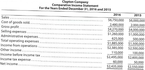 Horizontal analysis of income statement For 2016, Clapton Company reported a decline in net income. At the end of the year, S. Hand, the president, is presented with the following condensed comparative income statement:   Instructions 1. Prepare a comparative income statement with horizontal analysis for the two-year period, using 2015 as the base year. Round to one decimal place. 2. To the extent the data permit, comment on the significant relationships revealed by the horizontal analysis prepared in (1).<div style=padding-top: 35px> 