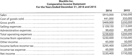 Horizontal analysis of income statement For 2016, Macklin Inc. reported a significant increase in net income. At the end of the year, John Mayer, the president, is presented with the following condensed comparative income statement:   Instructions 1. Prepare a comparative income statement with horizontal analysis for the two-year period, using 2015 as the base year. Round to one decimal place. 2. To the extent the data permit, comment on the significant relationships revealed by the horizontal analysis prepared in (1).<div style=padding-top: 35px> 