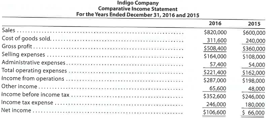 Vertical analysis of income statement For 2016, Indigo Company initiated a sales promotion campaign that included the expenditure of an additional $39,000 for advertising. At the end of the year, Lumi Neer, the president, is presented with the following condensed comparative income statement:   Instructions 1. Prepare a comparative income statement for the two-year period, presenting an analysis of each item in relationship to sales for each of the years. Round to one decimal place. 2. To the extent the data permit, comment on the significant relationships revealed by the vertical analysis prepared in (1).<div style=padding-top: 35px> 