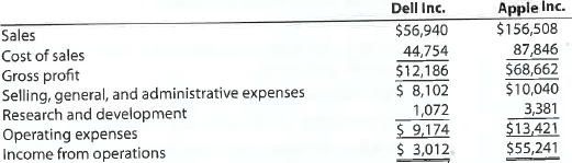Vertical analysis The condensed income statements through income from operations for Dell Inc. and Apple Inc. for recent fiscal years follow (numbers in millions of dollars):   Prepare comparative common-sized statements, rounding percents to one decimal place. Interpret the analyses.<div style=padding-top: 35px> 