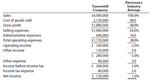 Common-sized income statement Revenue and expense data for the current calendar year for Tannenhill Company and for the electronics industry are as follows. The Tannenhill Company data are expressed in dollars. The electronics industry averages are expressed in percentages.   a. Prepare a common-sized income statement comparing the results of operations for Tannenhill Company with the industry average. Round to one decimal place. b. As far as the data permit, comment on significant relationships revealed by the comparisons.<div style=padding-top: 35px> 