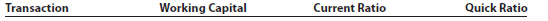 Effect of transactions on current position analysis Data pertaining to the current position of Lucroy Industries Inc. are as follows:   Instructions 1. Compute (a) the working capital, (b) the current ratio, and (c) the quick ratio. Round to one decimal place. 2. List the following captions on a sheet of paper:   compute the working capital, the current ratio, and the quick ratio after each of the following transactions, andrecord the results in the appropriate columns. Consider each transaction separately and assume that only that transactiom affects the data given. Round to one decimal place. a. Sold marketable securities at no gain or loss, $500,000. b. Paid accounts payable, $287,500. c. Purchased goods on account, $400,000. d. Paid notes payable, $125,000. e. Declared a cash dividend, $325,000. f. Declared a common stock dividend on common stock, $150,000. g. Borrowed cash from bank on a long-term note, $1,000,000. h. Received cash on account, $75,000. i. Issued additional shares of stock for cash, $2,000,000. j. Paid cash for prepaid expenses, $200,000<div style=padding-top: 35px> 