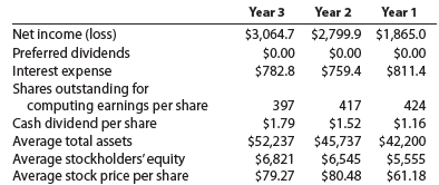 Profitability and stockholder ratios Deere Co. manufactures and distributes farm and construction machinery that it sells around the world. In addition to its manufacturing operations, Deere Co.'s credit division loans money to customers to finance the purchase of their farm and construction equipment. The following information is available for three recent years (in millions except per-share amounts):   1. Calculate the following ratios for each year (Round percentages to one decimal place): a. Rate earned on total assets b. Rate earned on stockholders' equity c. Earnings per share d. Dividend yield e. Price-earnings ratio 2. What is the ratio of average liabilities to average stockholders' equity for Year 3 3. Based on these data, evaluate Deere Co.'s performance<div style=padding-top: 35px> 