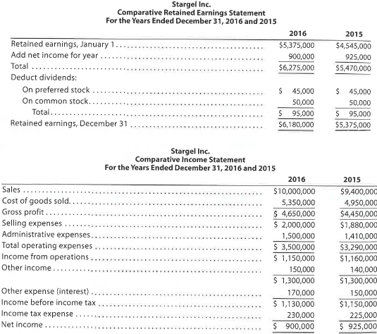 Nineteen measures of solvency and profitability The comparative financial statements of Stargel Inc. are as follows. The market price of Stargel Inc. common stock was $119.70 on December 31, 2016.     Instructions Determine the following measures for 2016, rounding to one decimal place, except per-share amounts, which should be rounded to the nearest penny: 1. Working capital 2. Current ratio 3. Quick ratio 4. Accounts receivable turnover 5. Number of days' sales in receivables 6. Inventory turnover 7. Number of days' sales in inventory 8. Ratio of fixed assets to long-term liabilities 9. Ratio of liabilities to stockholders' equity 10. Number of times interest charges are earned 11. Number of times preferred dividends are earned 12. Ratio of sales to assets 13. Rate earned on total assets 14. Rate earned on stockholders' equity 15. Rate earned on common stockholders' equity 16. Earnings per share on common stock 17. Price-earnings ratio 18. Dividends per share of common stock 19. Dividend yield<div style=padding-top: 35px> 