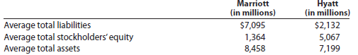 Comprehensive profitability and solvency analysis Marriott International, Inc. , and Hyatt Hotels Corporation are two major owners and managers of lodging and resort properties in the United States. Abstracted income statement information for the two companies is as follows for a recent year:   Balance sheet information is as follows:   The average liabilities, average stockholders' equity, and average total assets were as follows:   1. Determine the following ratios for both companies (round to one decimal place after the whole percent): a. Rate earned on total assets b. Rate earned on stockholders' equity c. Number of times interest charges are earned d. Ratio of liabilities to stockholders' equity 2. Analyze and compare the two companies, using the information in (1)<div style=padding-top: 35px> 