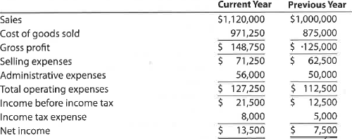 Horizontal analysis of the income statement Income statement data for Moreno Company for two recent years ended December 31, are as follows:   a. Prepare a comparative income statement with horizontal analysis, indicating the increase (decrease) for the current year when compared with the previous year. Round to one decimal place. b. What conclusions can be drawn from the horizontal analysis<div style=padding-top: 35px> 