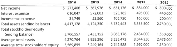Solvency and profitability trend analysis Addai Company has provided the following comparative information:   You have been asked to evaluate the historical performance of the company over the last five years. Selected industry ratios have remained relatively steady at the following levels for the last five years:   Instructions 1. Prepare four line graphs with the ratio on the vertical axis and the years on the horizontal axis for the following four ratios (rounded to one decimal place): a. Rate earned on total assets b. Rate earned on stockholders' equity c. Number of times interest charges are earned d. Ratio of liabilities to stockholders' equity Display both the company ratio and the industry benchmark on each graph. That is, each graph should have two lines. 2. Prepare an analysis of the graphs in (1).<div style=padding-top: 35px> 
