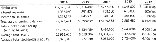 Solvency and profitability trend analysis Crosby Company has provided the following comparative information:   You have been asked to evaluate the historical performance of the company over the last five years. Selected industry ratios have remained relatively steady at the following levels for the last five years:   Instructions 1. Prepare four line graphs with the ratio on the vertical axis and the years on the horizontal axis for the following four ratios (rounded to one decimal place): a. Rate earned on total assets b. Rate earned on stockholders' equity c. Number of times interest charges are earned d. Ratio of liabilities to stockholders' equity Display both the company ratio and the industry benchmark on each graph. That is, each graph should have two lines. 2. Prepare an analysis of the graphs in (1).<div style=padding-top: 35px> 