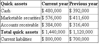 a. Current position analysis (1) Working capital : Working capital is calculated by using the following equation. Working capital = Current assets - current liabilities Current assets consist of cash, marketable securities, accounts and notes receivable, inventories and prepaid expenses. Current liabilities consist of accounts and notes payable and accrued liabilities. The amount of current assets and current liabilities, as given in the data, are as follows   Working capital is calculated as follows   (2) Current ratio : Current ratio is calculated using the following equation. Current ratio = The amount of current assets and current liabilities, as given in the data, are as follows   Current year's Current ratio = = 3 Previous year's Current ratio = = 2.8 (3) Quick ratio : Quick ratio is calculated using the following equation. Quick ratio = Quick assets consist of cash, marketable securities, and accounts and notes receivable. Current liabilities consist of accounts and notes payable and accrued liabilities.   Current year's Quick ratio = = 1.8 Previous year's Quick ratio = = 1.6 b. The company's current ratio and quick ratio will show the ability of meeting its current maturing debts. The current ratio of the company has been increased from 2.8 to 3 during this year, which is a favorable trend. The quick ratio also increases from 1.6 to 1.8 during this year. It means the company is having a good liquidity position and its ability in meeting maturing debts is good.