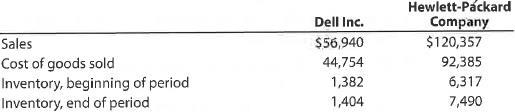 Inventory analysis Dell Inc. and Hewlett-Packard Company (HP) compete with each other in the personal computer market. Dell's primary strategy is to assemble computers to customer orders, rather than for inventory. Thus, for example, Dell will build and deliver a computer within four days of a customer entering an order on a Web page. Hewlett-Packard, on the other hand, builds some computers prior to receiving an order, then sells from this inventory once an order is received. Selected financial information for both companies from a recent year's financial statements follows (in millions):   a. Determine for both companies (1) the inventory turnover and (2) the number of days' sales in inventory. Round to one decimal place. b. Interpret the inventory ratios by considering Dell's and Hewlett-Packard's operating strategies.<div style=padding-top: 35px> 