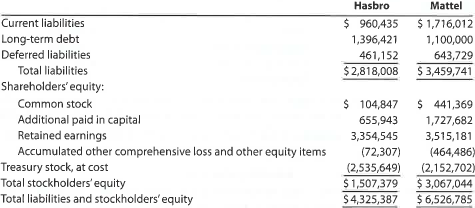 Ratio of liabilities to stockholders' equity and number of times interest charges are earned Hasbro and Mattel, Inc., are the two largest toy companies in North America. Condensed liabilities and stockholders' equity from a recent balance sheet are shown for each company as follows (in thousands):   The income from operations and interest expense from the income statement for each company were as follows (in thousands):   a. Determine the ratio of liabilities to stockholders' equity for both companies. Round to one decimal place. b. Determine the number of times interest charges are earned for both companies. Round to one decimal place. c. Interpret the ratio differences between the two companies.<div style=padding-top: 35px> 